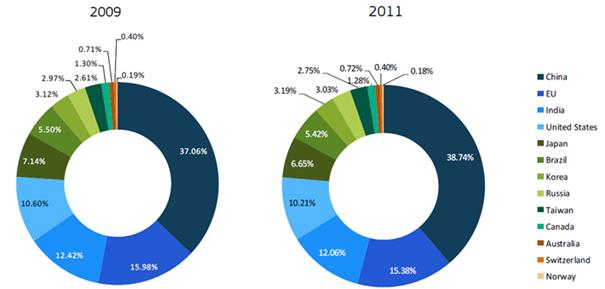 Forrás: Európai Bizottság ICT Industry Analysis Predict 2013 & 2014 Reports: An Analysis of ICT R&D in the EU and Beyond (Az ikt-iparág előretekintő elemzése, 2013. és 2014.
