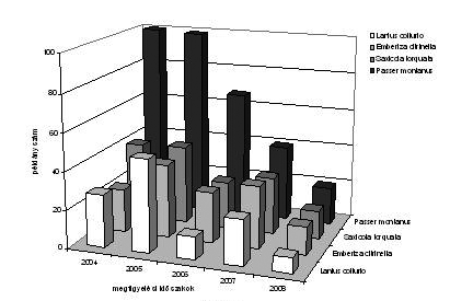 A hagyományos és a talajkímélő művelés madártani viszonyai 447 változása ugyancsak csökkenő irányt mutat, de kisebb mértékben, mint az előbbi fajok esetében.