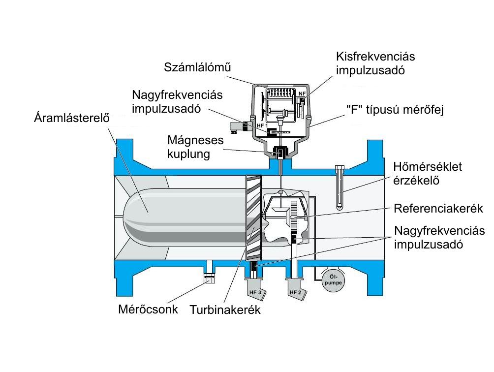 Mérőturbina kialakítása A gázt az áramlásterelő tereli a turbinakerékre.