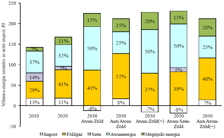 Hazánk energiastratégiája Iparági kitekintés