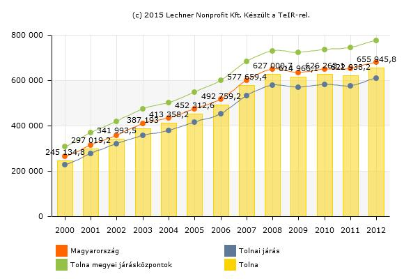 ) A jövedelmi viszonyok vizsgálatakor nem elégséges kizárólag a piacon szerzett jövedelmek alakulásának, valamint a jövedelemadónak a