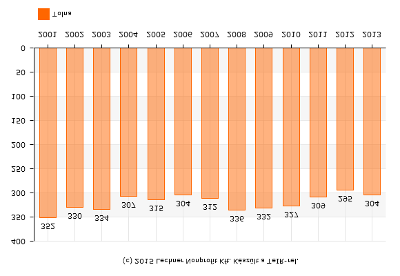 59 A tanulók száma az utóbbi években kismértékben csökkent, ami az alapfokú oktatáshoz hasonlóan a negatív demográfiai mutatókból fakad. 1.8-4.