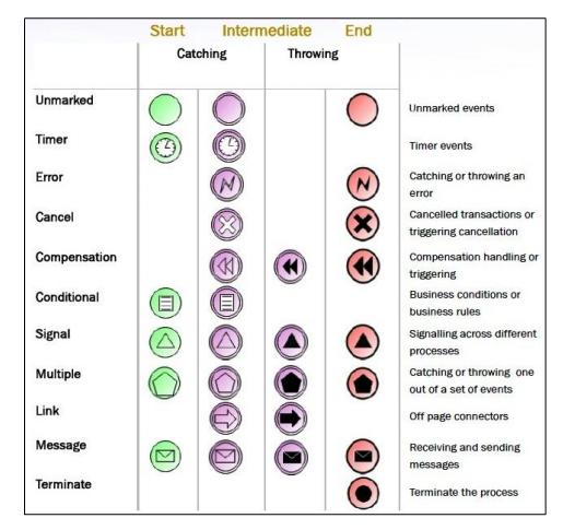 7.8 Szervezeti folyamat modellezés jelölésrendszere- Business Process Modeling Notation (BPMN) az események.