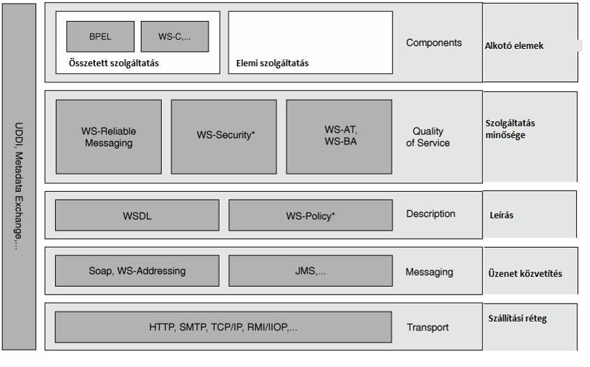 3. A Szolgáltatás Orientált Architektúra használandó protokollokat, a Web szolgáltatás üzenetét stb. Deklaratív programozási stílusban írja le a szolgáltatást.