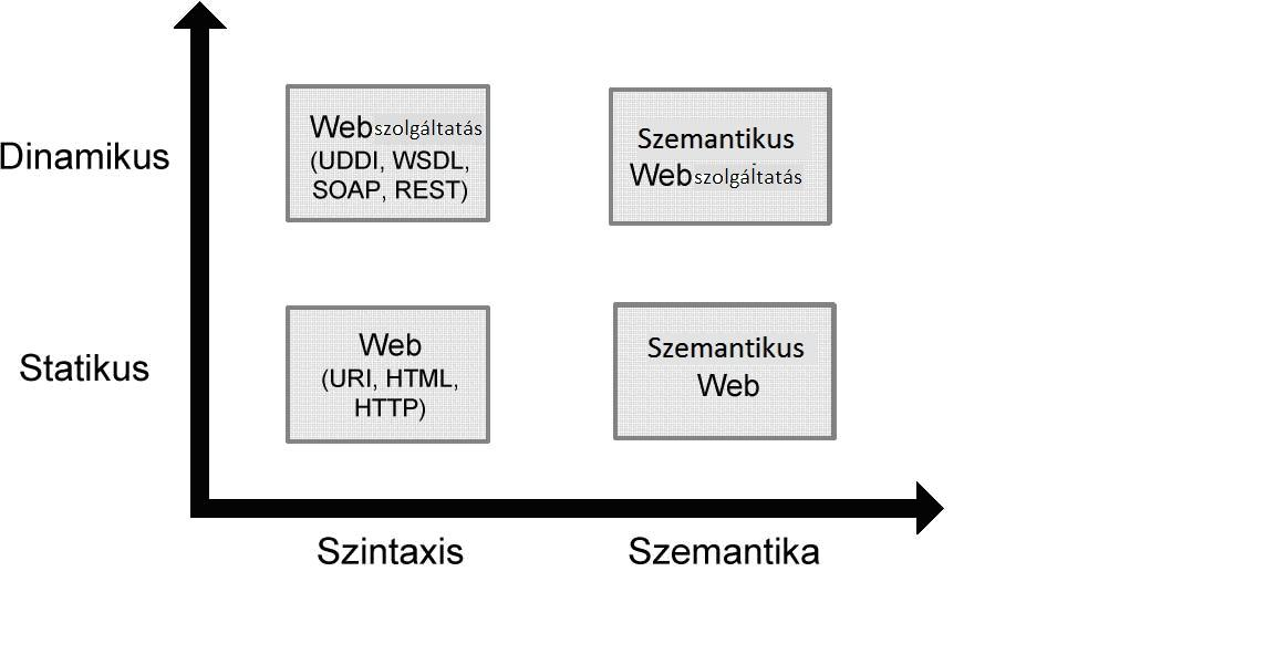 3.14 Web Services Inspection Language WSIL 8. ábra A Web szolgáltatások szintaktikai (formai) és tartalmi (szemantikai) viszonyrendszere 3.13.