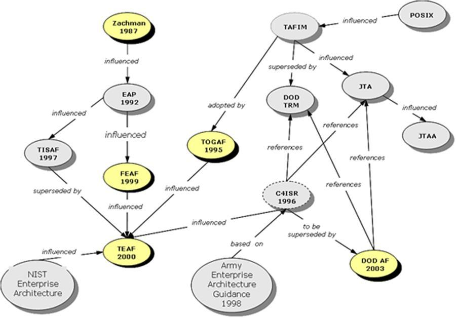 4.7 E-kormányzati architektúra - FEAF (Federal Enterprise Architecture Framework) 2) A FEAF-ot a Zachman féle szervezeti architektúra elvei szerint rendezték el.