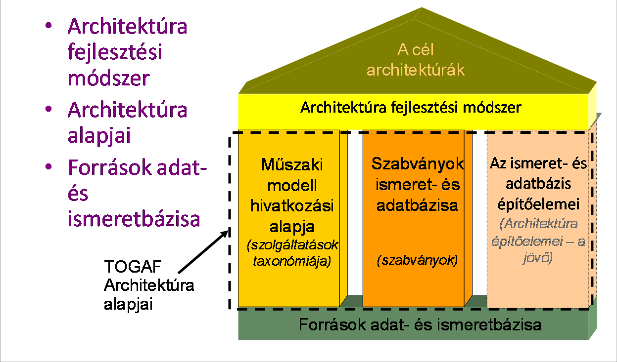 5. Az architektúra nézetei és nézőpontjai a TOGAF szerint 5.