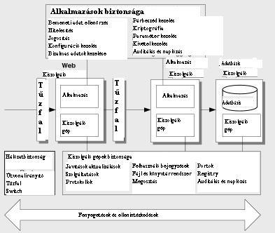 5.4 Nézetek és nézőpontok 6. INFORMATION SECURITY ARCHITECTURE 18 A Service-Oriented Reference Architecture for E-Government.pdf 29.