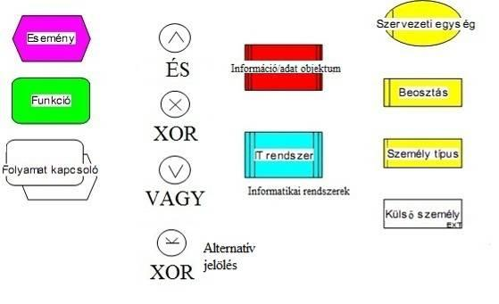 7. A folyamat fogalma vagyis a szerepköröket, informatikai rendszereket és az adat entitásokat. Ennek a folyamat modellező módszernek a gyökerei is a Petri hálókra nyúlnak vissza.