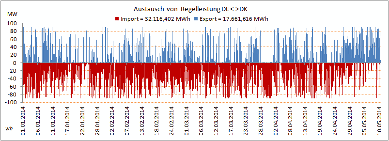 Németország<>Dánia