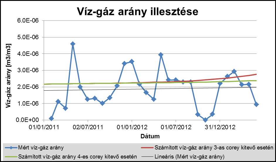 Anyagmérleg modell elkészítése 6.6. Ábra: Számított víz-gáz arány eltérések a mért értékektől Forrás: Saját készítésű ábra A számolt és mért értékeket havi lebontásban bemutató táblázatot a 61.