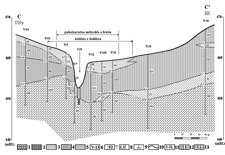 4. ábra: A C-C jelű geoelektromos földtani szelvény a Tés-1 jelű kutatási területről Jelmagyarázat: 1. mészkő, 2. mészkőtörmelék (agyagos), 3. lösz (homokos, vagy mészkőtörmelékes), 4.