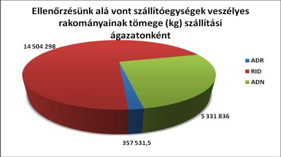 Iparbiztonság Ellenőrzésünk alá vont szállítóegységek veszélyes rakományainak tömege (kg-ban) Szállítási ágazat Veszélyes áru osztály