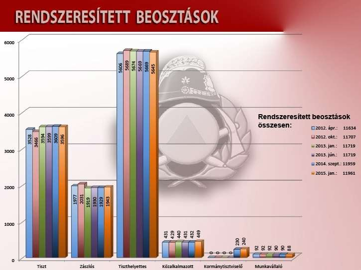 Létszámhelyzet képesítési követelmények teljesítése: állomány