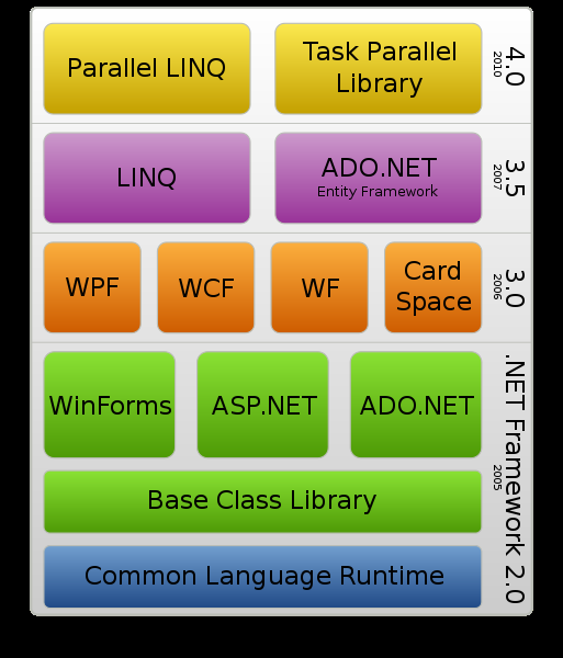 4.2 Technológiai háttér 4.2.1 A.NET keretrendszer és a c# nyelv A.