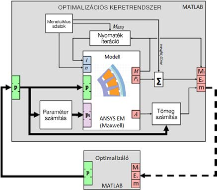 VILLAMOS GÉPEK KUTATÁS-FEJLESZTÉSE A kutatások célja olyan villamos gépek és hajtásrendszerek létrehozása, amelyek egy adott jármű hajtását optimálisan valósítják meg.