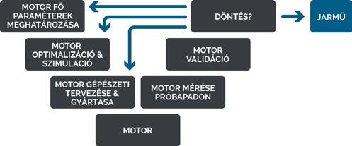 Ennek érdekében alapvetően állandómágneses szinkrongépek kutatására összpontosítunk. Ennek a kutatásnak a keretein belül saját fejlesztésű optimalizációs keretrendszert építünk.