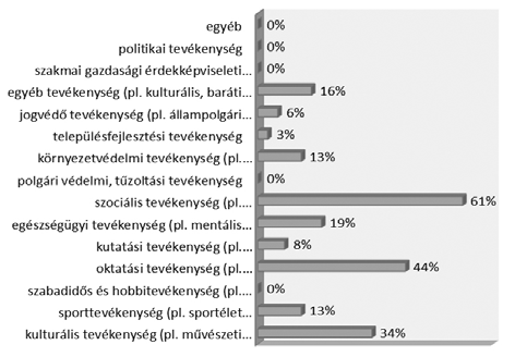 Ilyen volt többek között a könyvek javítása, DVD és aprónyomtatvány tasak készítés, kivágatok készítése, szórólap kihordás, teremrendezés, kiállítás őrzés, raktár rendezés, gyermek programok segítése.