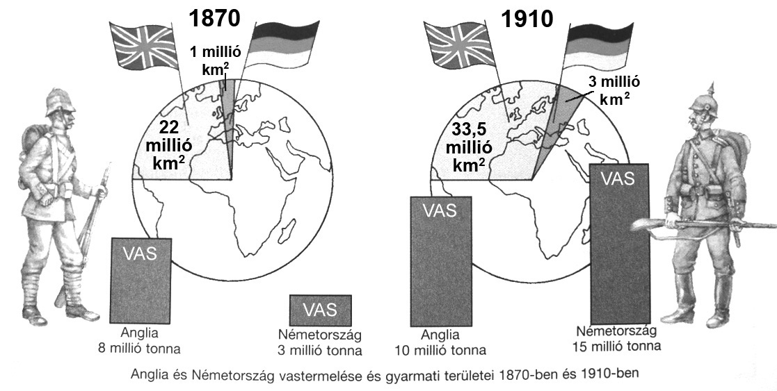 Eisenproduktion und Kolonialgebiete Englands und Deutschlands 1870 und 1910 millió vas Anglia Németország