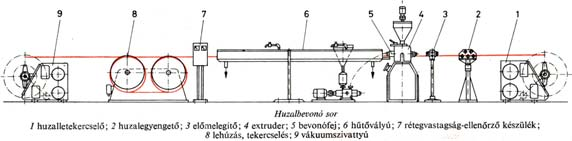 Extrúder gyártósorok 49 Extrúder