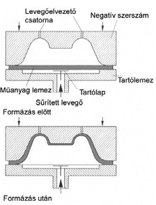 Melegalakítás technikái 73 Melegalakítás technikái 74 Negatív formázás Negatív formázás mechanikai előnyújtóval Negatív formázás Negatív formázás pneumatikus, majd mechanikai előnyújtóval