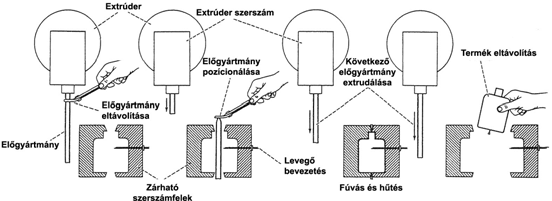 Üreges testek gyártástechnológiái 83 Extrúziós fúvás 84 Üreges testek: Egy darabból álló (nem összeszerelt), relatív vékonyfalú, zárt vagy nyitott termék / alkatrész.