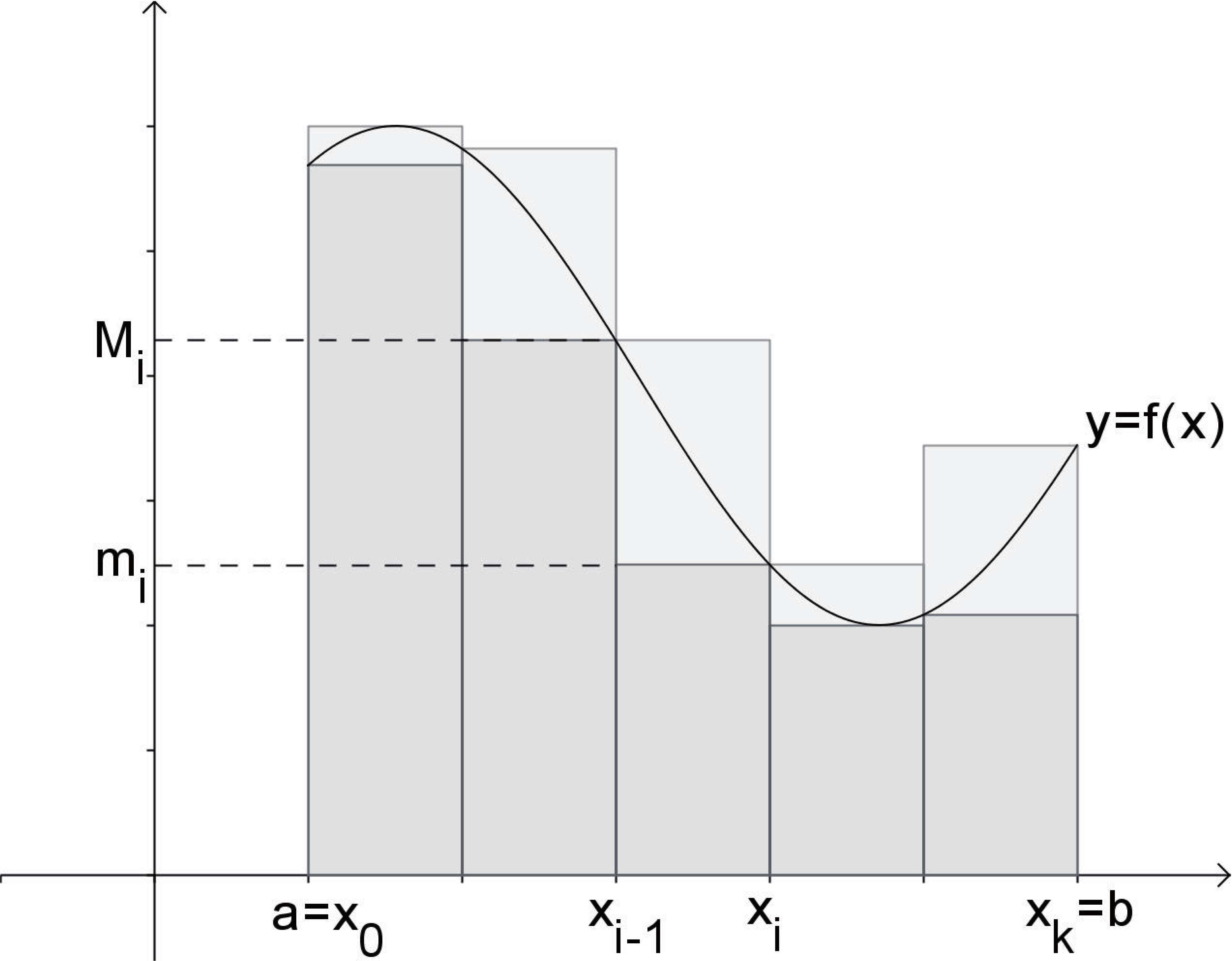 4.6. A RIEMANN-INTEGRÁL DEFINÍCIÓJA 43 4.. ábr. H f korlátos [, b]-n, kkor [, b] bármely Φ felosztásár inf f ([, b]) (b ) sφ SΦ sup f (([, b]) (b ). 4.6.3. Deﬁníció.