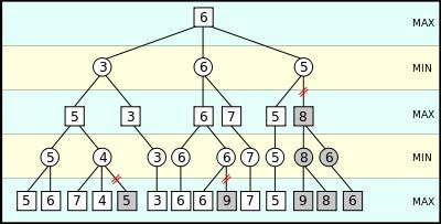 Alkalmazza a MMAX algoritmust az ábrán látható játékfára, számolja ki a gyökér minimax értékét és jelölje be a MMAX lépéseket!
