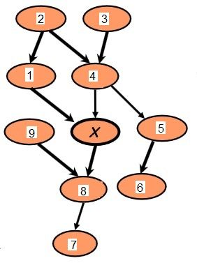 áltozóeliminálás után a hálóban csak X1, X3, X5 csomópontok maradnak. X5 az evidencia, X3 a kérdés, X1 egy szabad változó, amit ki kell átlagolni.
