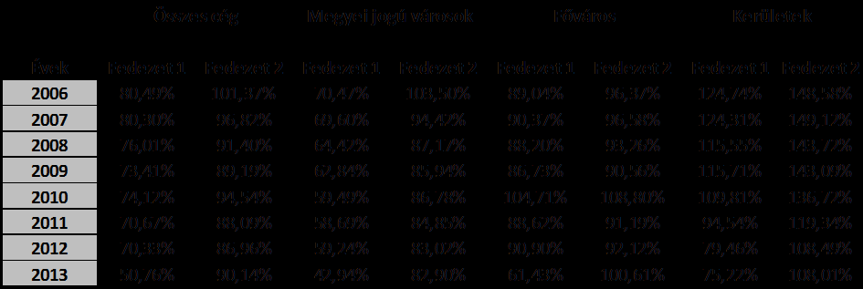 Hegedűs Szilárd M4: A FEDEZETI MUTATÓK MEGOSZLÁSA AZ ÖNKORMÁNYZATI CÉGEKNÉL TELEPÜLÉSTÍPUSONKÉNT Forrás: Saját kutatás, 2016 M5: SZAKFELADATOK SZERINTI SZEKTOROK TŐKESZERKEZETI ADATAI IV.