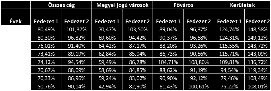 lejáratú kötelezettségek Összes Forrás 12 111 857 1 371 378 2 598 118 20 036 393 2007 2008 2009 2010 Temetkezés, zöld felület fenntartás, kéményseprű 45 218 945 44 605 814 46 082 010 47 017 797 7 508