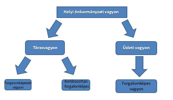5. ábra: A helyi önkormányzatok vagyonának tipizálása Forrás: Nvt.