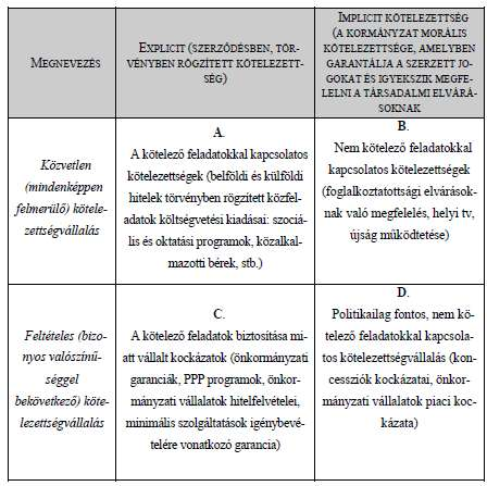 A feltételes kötelezettségvállalás a 1997-es kelet-ázsiai válsággal került a közpénzügyi irodalomba, hazai elemzését Hegedűs Tönkő, 2007 a gazdasági társaságok példáján keresztül vezette be.