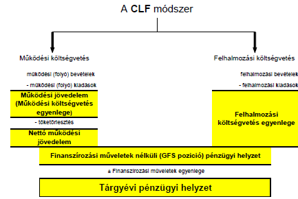 11. ábra: CLF metódus levezetése Forrás: ÁSZ, 2012, PP.