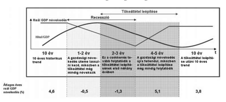 Bauer (2014) Prágai Értéktőzsdén jegyzett vizsgálatai alapján azt a következtetést vonta le, hogy a kötelezettségek aránya hasonló a vizsgált G8 országok vállalatainak értékeivel, leginkább a