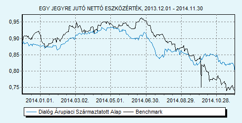 Dialóg Árupiaci Származtatott Alap 100