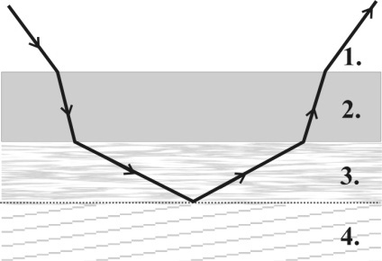 7. Један преко другог поређани су слојеви материјала са различитим индексима преламања.