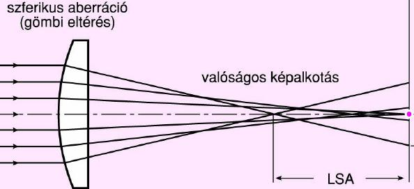 Szférikus aberráció (gömbi eltérés, nyíláshiba) Az (optikai tengelyen) egy pontból kiinduló sugarak