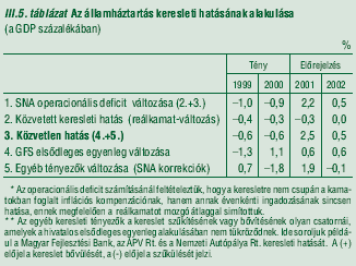 ), a kvázi-fiskális tevékenység miatt az MFB Rt veszteségessé vált, ezért 2002-ben veszteségét rendezni kellett. Az NA Rt.