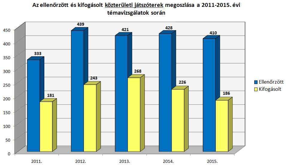 Kijelölt szervezet által megállapított kifogás vizsgálatára 1.946 eszköz esetében volt lehetőség, mivel az 1.2.1. pontban említett 511 eszköznél megállapítást nyert, hogy az üzemeltető a játszótéri eszköz ellenőrzését nem végeztette el.