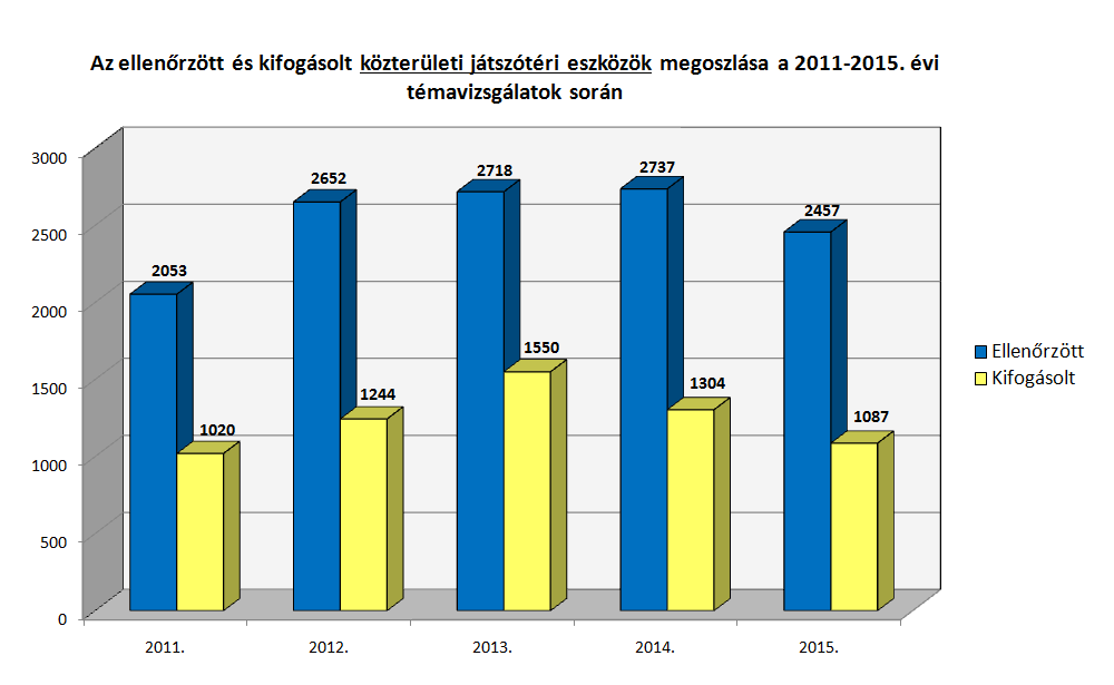 A fenti diagramokból kitűnik, hogy az ellenőrzött közterületi játszóterek, illetve az azokon telepített játszótéri eszközök darabszáma 2011-ben volt a legalacsonyabb, melynek oka elsősorban az, hogy