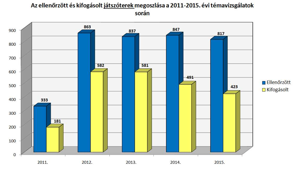 II. Termékellenőrzési szempontok A kormányhivatalok átlagosan 20 közterületi és 20 intézményi játszótér ellenőrzését végezték el.