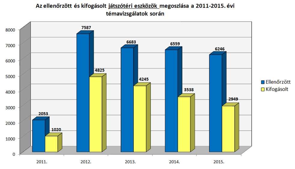 Hangsúlyoznunk kell, hogy a játszótéri eszközök biztonságosságának szemrevételezéses ellenőrzése nem képezte a vizsgálat tárgyát.