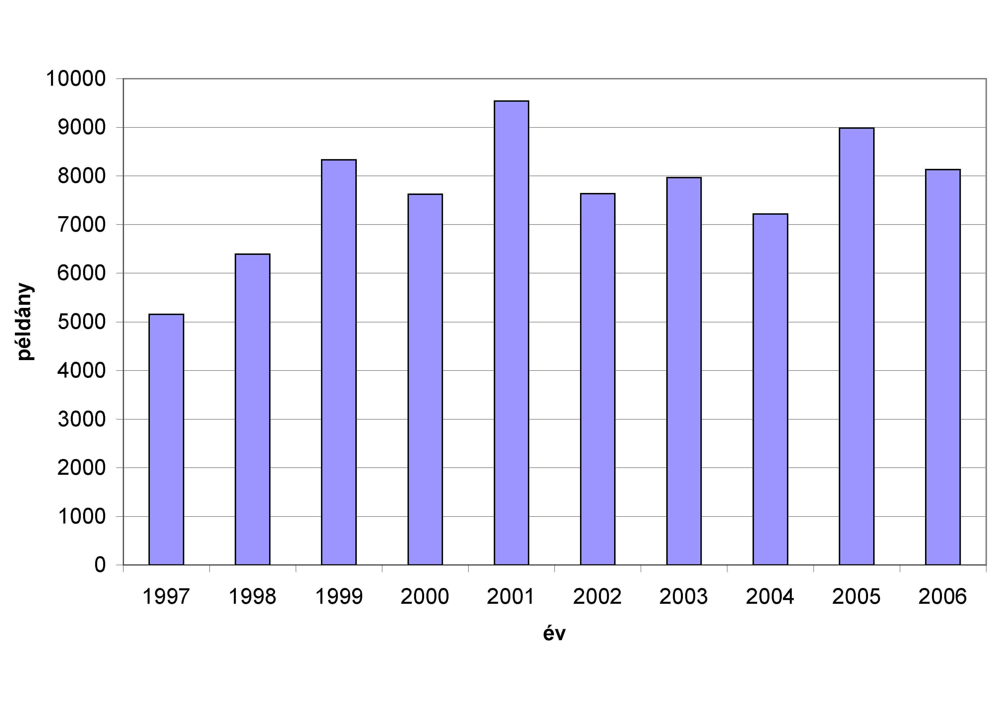 zóna, n=454 db VGE): az évek 10-70%-ában volt elejtés. Az egyes zónákhoz tartozó területek térképi megjelenítése a 2. ábrán látható.