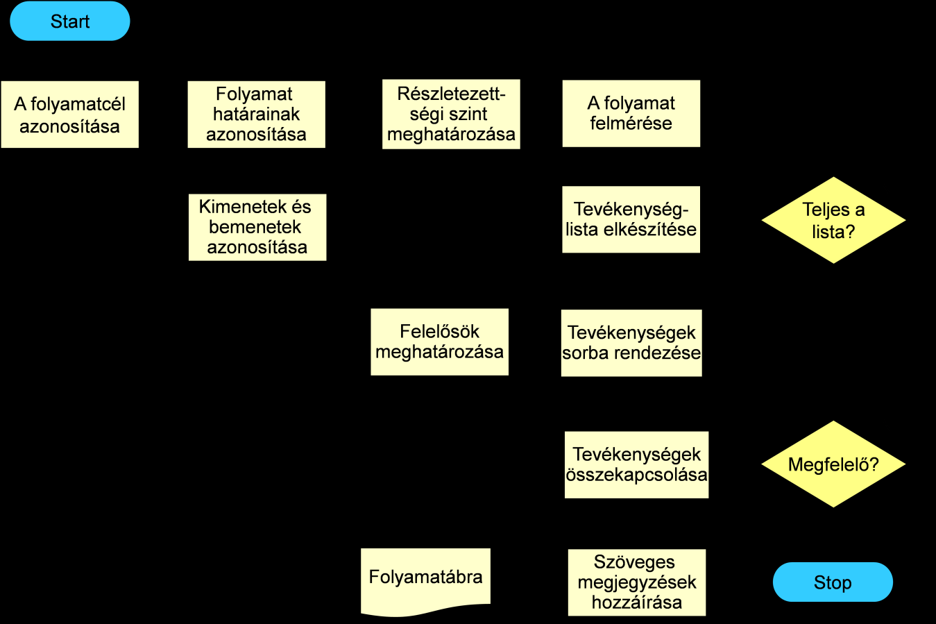 Példa: Folyamatábra készítés folyamatábrája 13 A folyamatábra áttekinthetőségét segíti, ha a folyamat résztvevőit oszlopokban elkülönítve ábrázoljuk, úgy hogy a folyamat lépéseinek szimbólumai