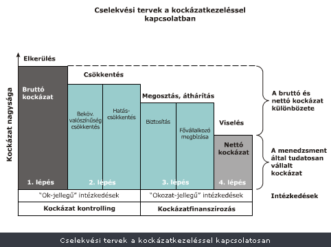 3.3.7. Kockázatkezelési stratégiák A kockázatértékelést követően tudatos döntést kell hozni a kockázatvállalásról. A kockázati étvágy vagy másképpen a kockázati tűréshatárok meghatározását a 2.1.8.