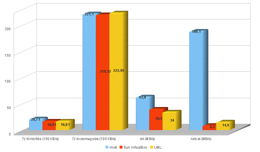 5. ábra: A teljesítményteszt eredményei A méréseket többször megismételtem, és a kapott eredményeket átlagoltam, a dd tesztnél külön figyelve arra, hogy a végeredményben a disk cache hatása ne