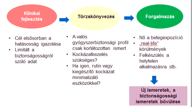 Fejlesztéstől