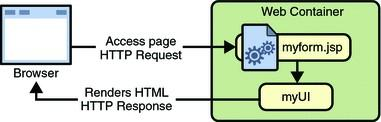 JSF felhasználói felület JSF UI létrehozásának menete: a kérést egy jsp oldal dolgozza fel a UI (myui) megvalósító objektumaira hivatkozik a JSP