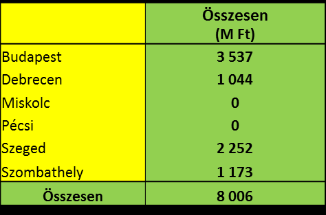 Új karbantartási koncepció Elvárás: a vasútvonalakra engedélyezett pályaparaméterek (sebesség, tengelyterhelés) biztosítása a szolgáltatási színvonal emelése Az üzemeltetési kategóriák kialakítása